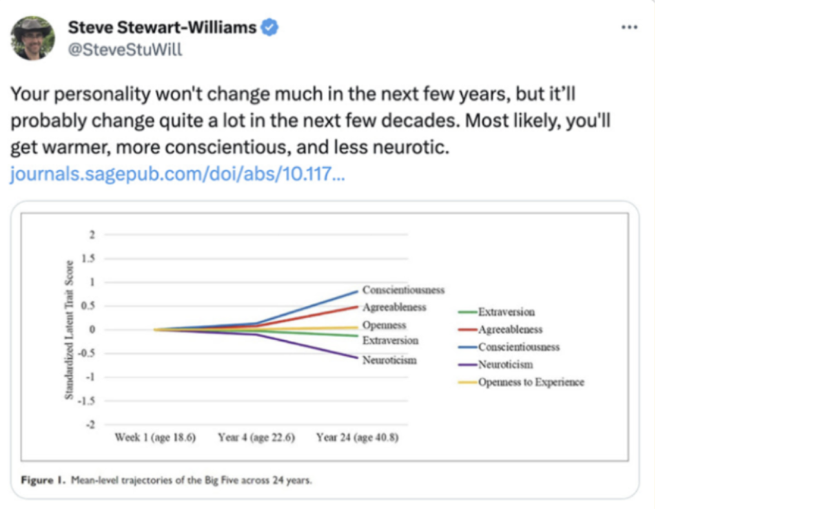 Tweet with a chart showing how personality changes as you age, from Steve Stewart-Williams.