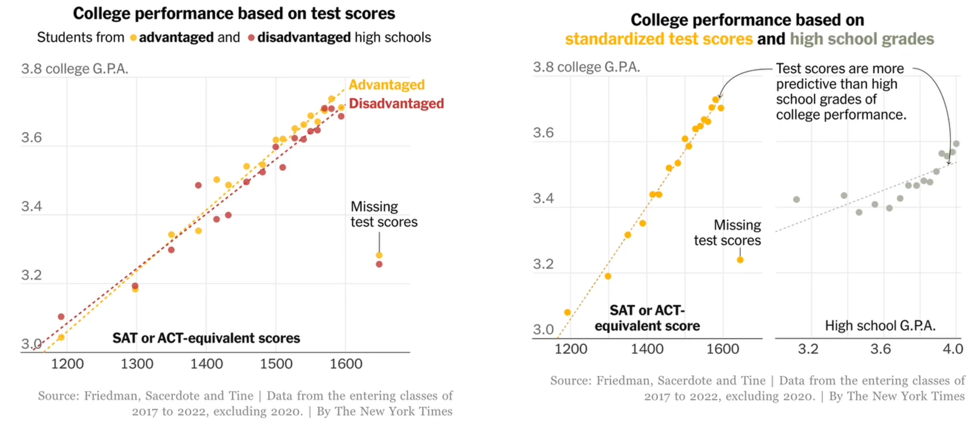 Graphs of college performance based on test scores.