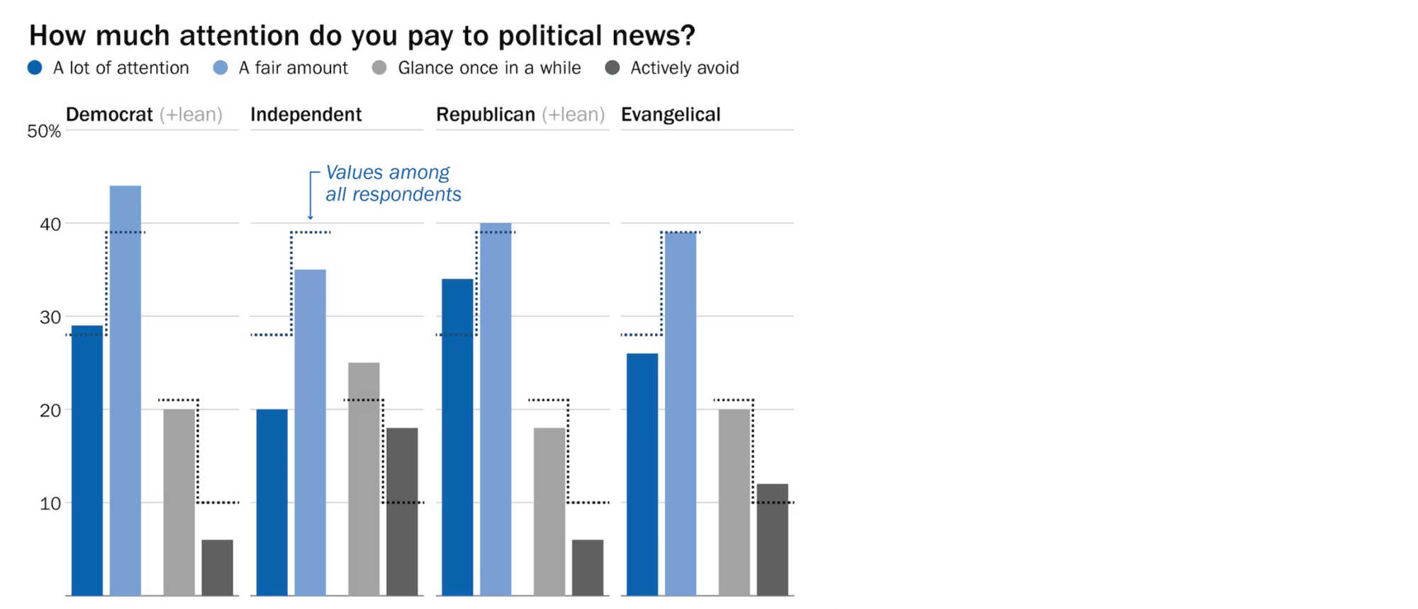 Graph showing how much attention people pay to political news and party affiliation.