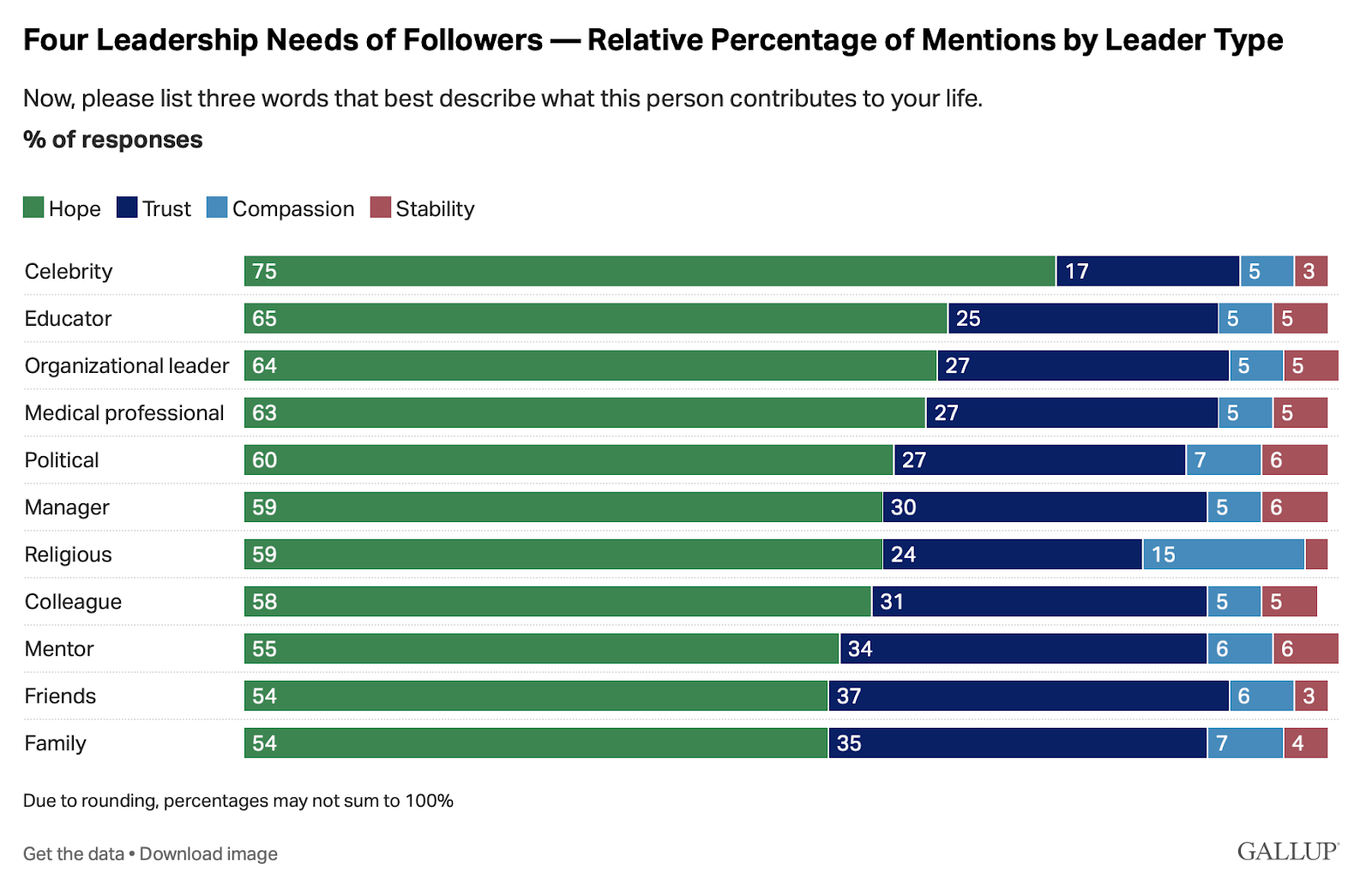 Gallup Poll Result: Leadership Needs of Followers.