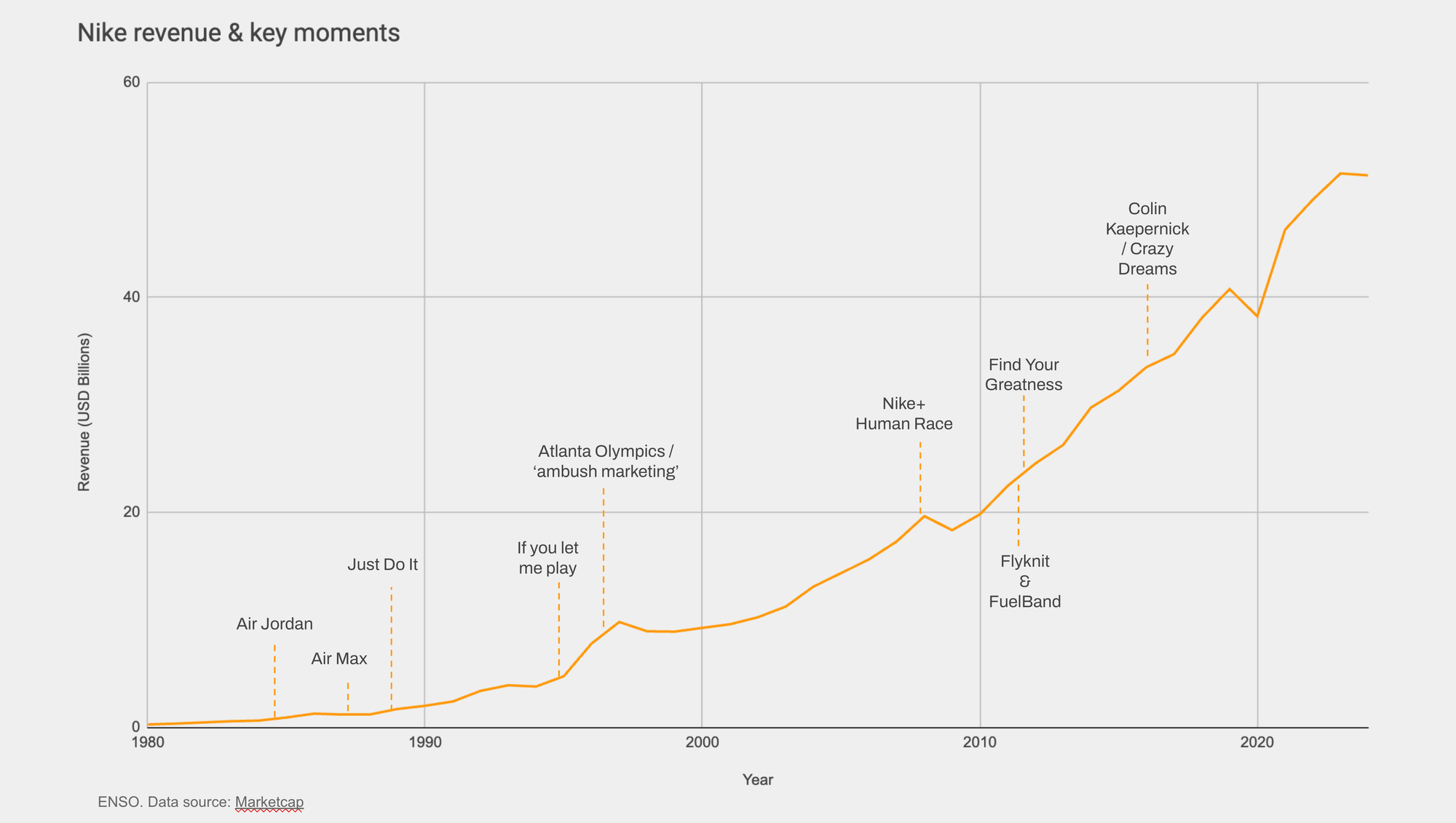 Graph illustrating Nike revenue over time against key moments.