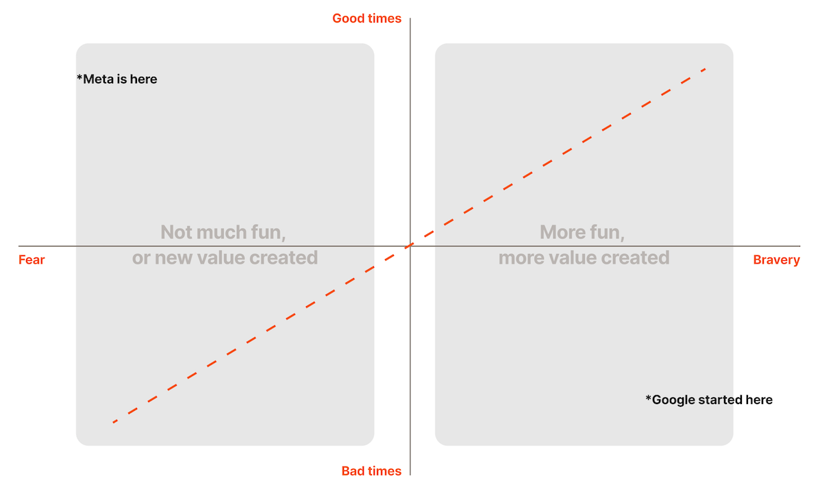 A 2X2 grid, from fear to bravery (horizontal), and bad times to good times (vertical)