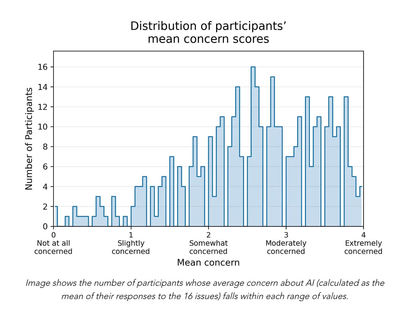 A chart of survey results regarding people's level of concern about AI.